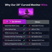 34 In. 1500R Curved Gaming Monitor, WQHD 3440X1440P 144Hz Ultra-Wide Computer Screen W/Freesync, Hdmi&Displayport, Black — Comparison
