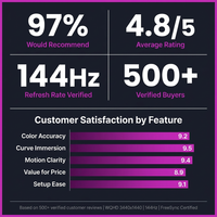 34 In. 1500R Curved Gaming Monitor, WQHD 3440X1440P 144Hz Ultra-Wide Computer Screen W/Freesync, Hdmi&Displayport, Black — Results & Stats